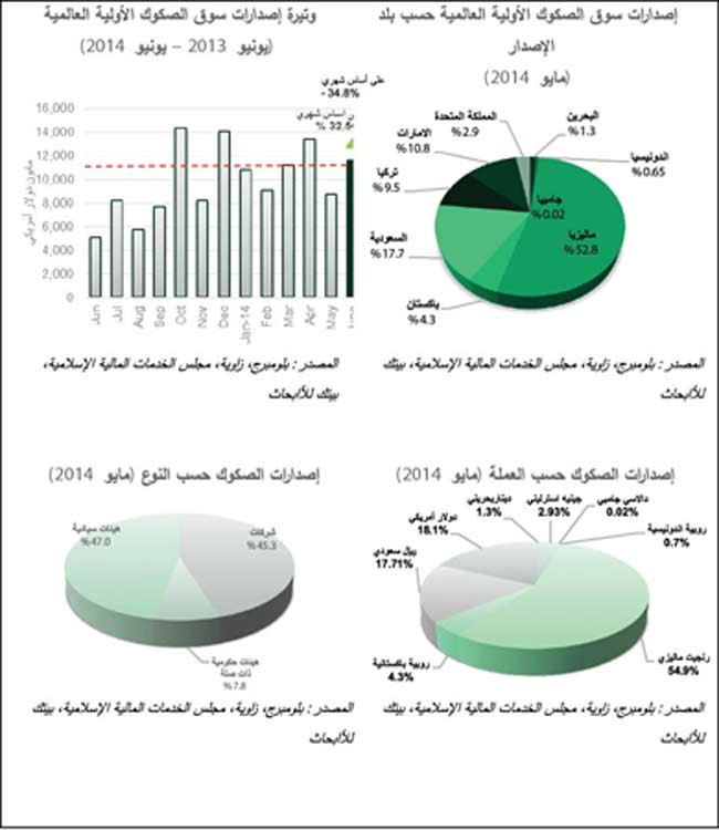 «بيتك للابحاث»:32% نمو اصدار الصكوك في يونيو