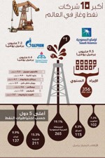 أكبر 5 دول من حيث احتياطي النفط