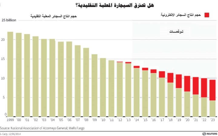 فرص نمو تجارة السيجارة الإلكترونية على حساب  التقليدية 