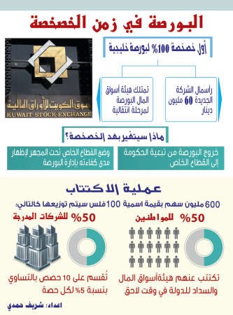 قريباً.. المواطنون يملكون 50% من بورصة الكويت