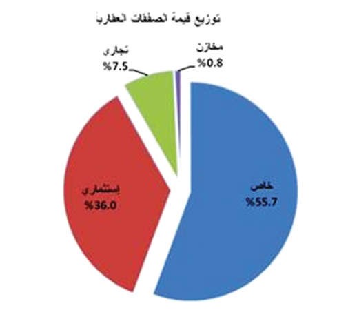 الخياط: يجب إفساح المجال للقطاع الخاص لتحمل تبعات التنمية العقارية