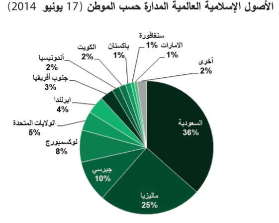 «بيتك للأبحاث»: 75 مليار دولار الأصول المدارة المتوافقة مع الشريعة عالمياً.. رقم قياسي جديد