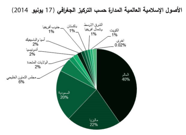 «بيتك للأبحاث»: 75 مليار دولار الأصول المدارة المتوافقة مع الشريعة عالمياً.. رقم قياسي جديد