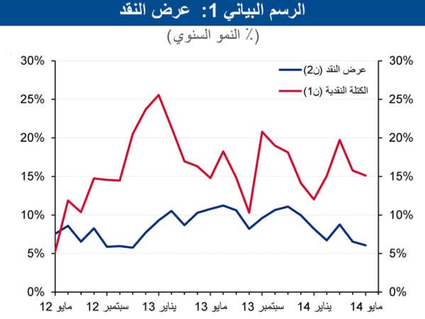 «الوطني»: تباطؤ نمو الائتمان إلى 7.1% في مايو.. و8% النمو المتوقع لـ 2014