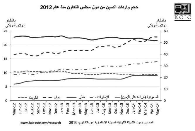 انخفاض حصة دول الخليج في واردات الصين منذ بداية 2014 على عكس النمو في 2013