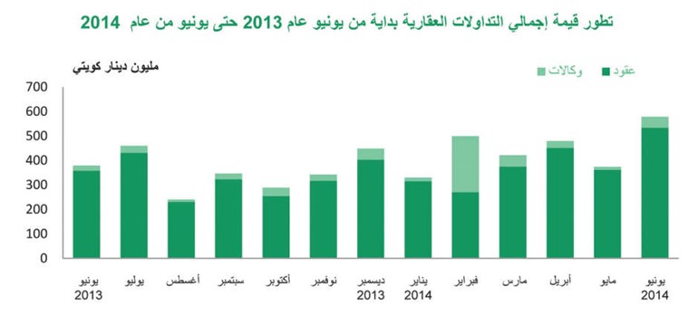 «بيتك»: 55% نمو التداولات العقارية في يونيو مقتربة من 579 مليون دينار