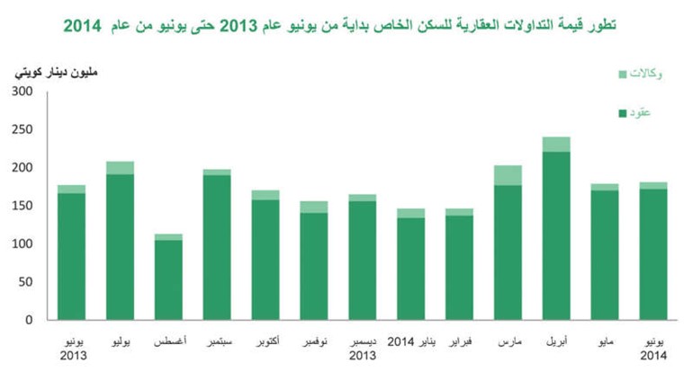«بيتك»: 55% نمو التداولات العقارية في يونيو مقتربة من 579 مليون دينار
