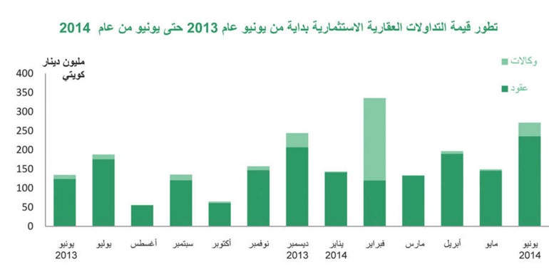 «بيتك»: 55% نمو التداولات العقارية في يونيو مقتربة من 579 مليون دينار