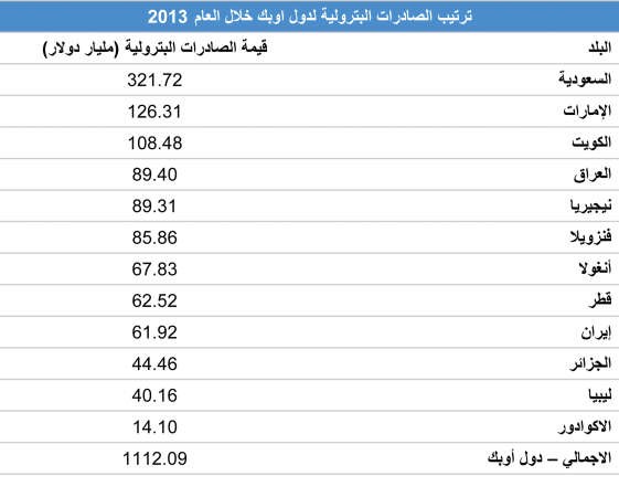«أوپيك»: 108.48 مليارات دولار قيمة صادرات الكويت النفطية في 2013