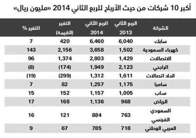 أرباح السوق السعودية تنمو 26% بالربع الثاني