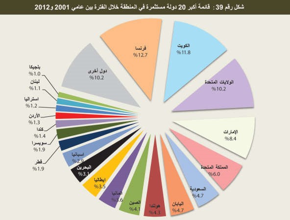 «ضمان»: 9% تراجع الاستثمارات الأجنبية المباشرة بالدول العربية إلى 48.5 مليار دولار بـ 2013