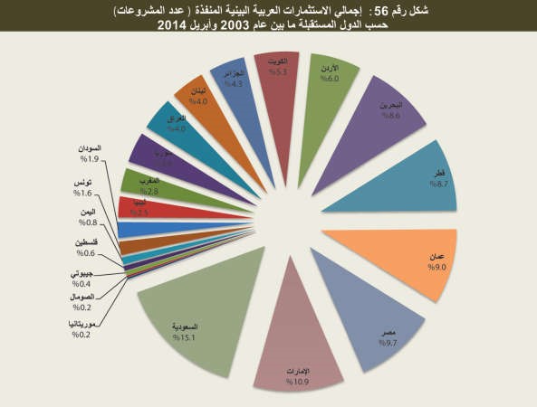 «ضمان»: 9% تراجع الاستثمارات الأجنبية المباشرة بالدول العربية إلى 48.5 مليار دولار بـ 2013