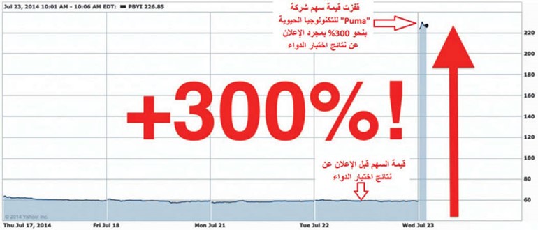 سهم «Puma» يقفز 300% بعد نتائج إيجابية لعلاج سرطان الثدي