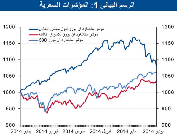 «الوطني»: استقرار القيمة السوقية لأسواق الخليج عند 1.06 تريليون دولار بنهاية يونيو