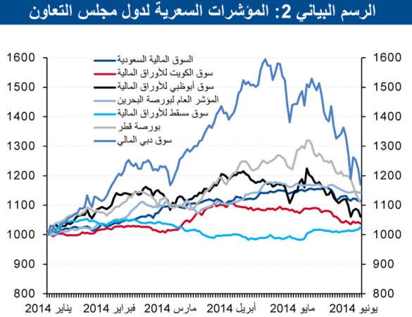 «الوطني»: استقرار القيمة السوقية لأسواق الخليج عند 1.06 تريليون دولار بنهاية يونيو