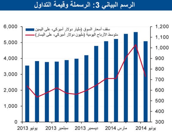 «الوطني»: استقرار القيمة السوقية لأسواق الخليج عند 1.06 تريليون دولار بنهاية يونيو