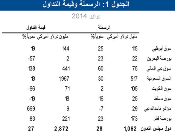 «الوطني»: استقرار القيمة السوقية لأسواق الخليج عند 1.06 تريليون دولار بنهاية يونيو