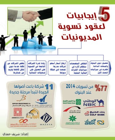 150 مليون دينار حجم تسويات الشركات الكويتية المدرجة