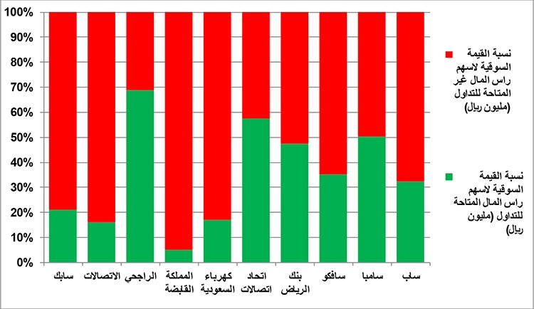 أين تستثمر في البورصة السعودية؟