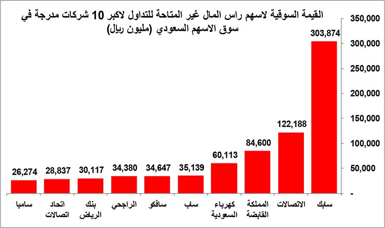 أين تستثمر في البورصة السعودية؟