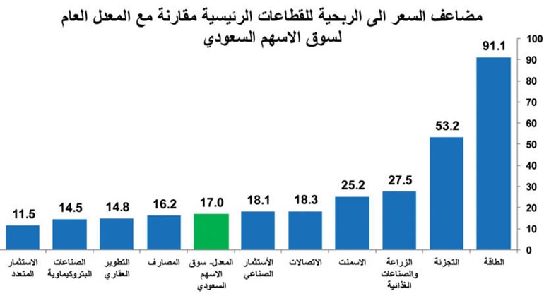 أين تستثمر في البورصة السعودية؟