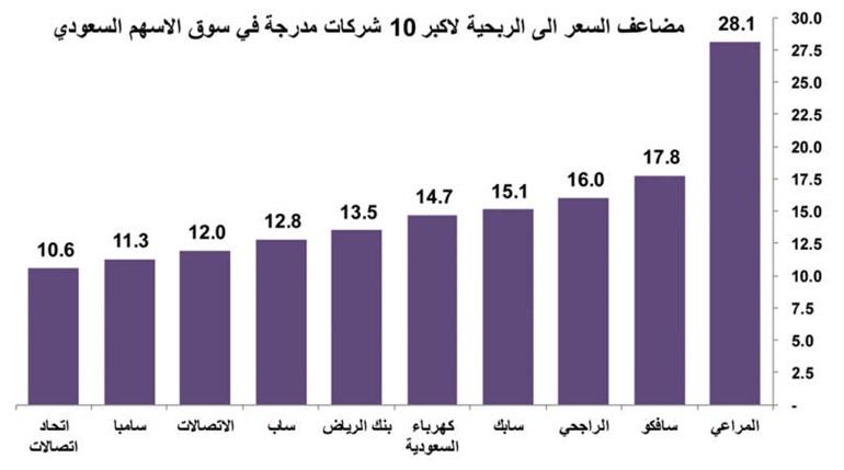 أين تستثمر في البورصة السعودية؟