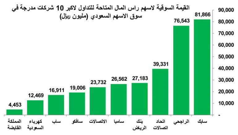 أين تستثمر في البورصة السعودية؟