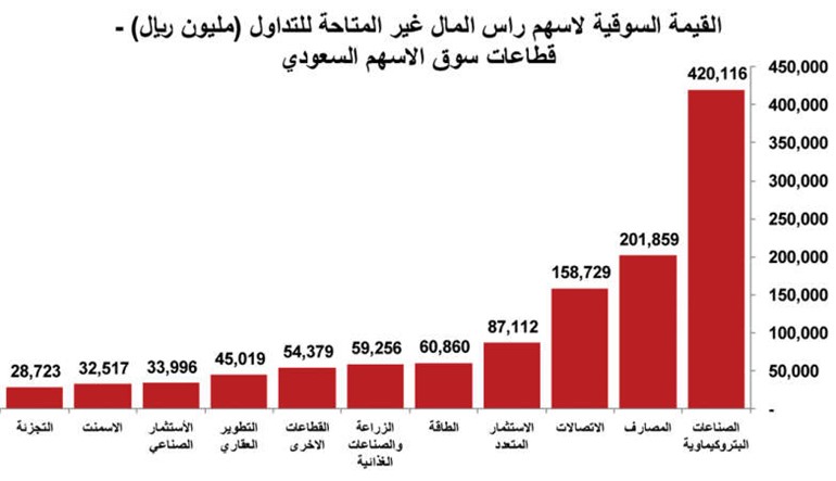 أين تستثمر في البورصة السعودية؟