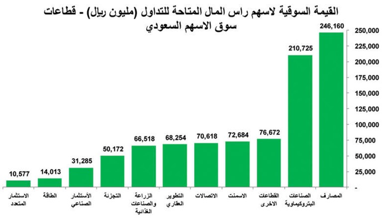 أين تستثمر في البورصة السعودية؟