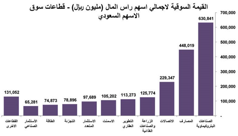 أين تستثمر في البورصة السعودية؟