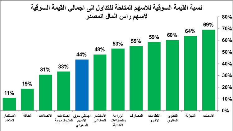 أين تستثمر في البورصة السعودية؟