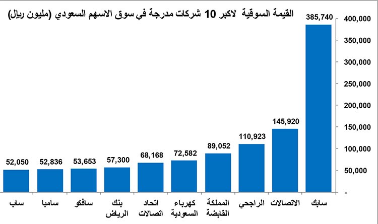 أين تستثمر في البورصة السعودية؟