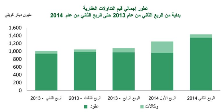 «بيتك»: مبيعات العقار تفوق مستويات ذروة 2007 عند 1.4 مليار دينار