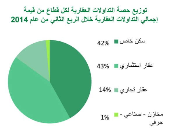 «بيتك»: مبيعات العقار تفوق مستويات ذروة 2007 عند 1.4 مليار دينار