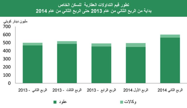 «بيتك»: مبيعات العقار تفوق مستويات ذروة 2007 عند 1.4 مليار دينار