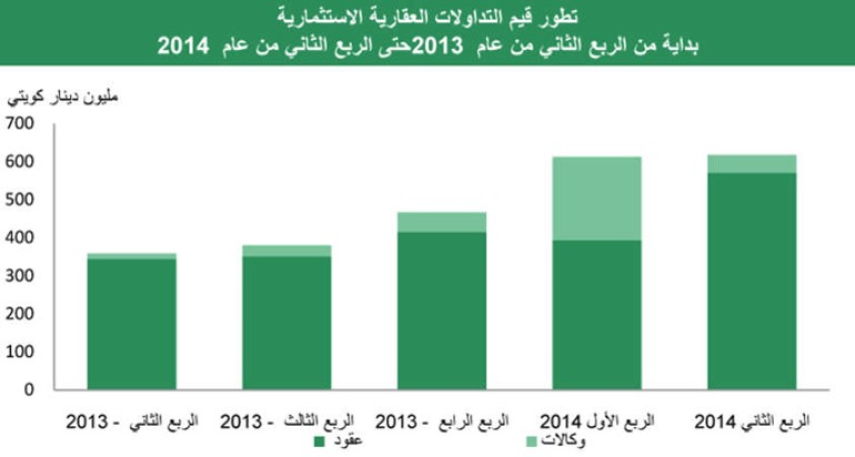 «بيتك»: مبيعات العقار تفوق مستويات ذروة 2007 عند 1.4 مليار دينار