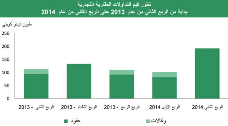 «بيتك»: مبيعات العقار تفوق مستويات ذروة 2007 عند 1.4 مليار دينار