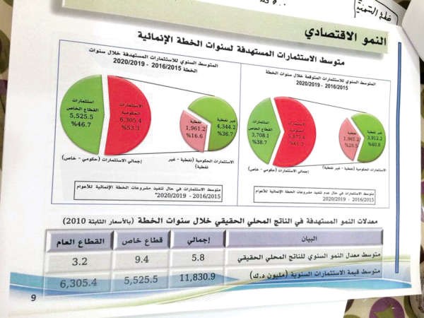 رسم بياني يوضح متوسط الاستثمارات المستهدفة للخطة﻿
