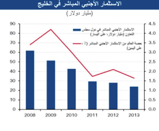 المصدر تقرير مؤتمر الامم المتحدة للتجارة والتنمية 2014﻿