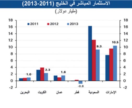 المصدر تقرير مؤتمر الامم المتحدة للتجارة والتنمية 2014﻿