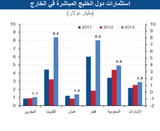 المصدر تقرير مؤتمر الامم المتحدة للتجارة والتنمية 2014﻿
