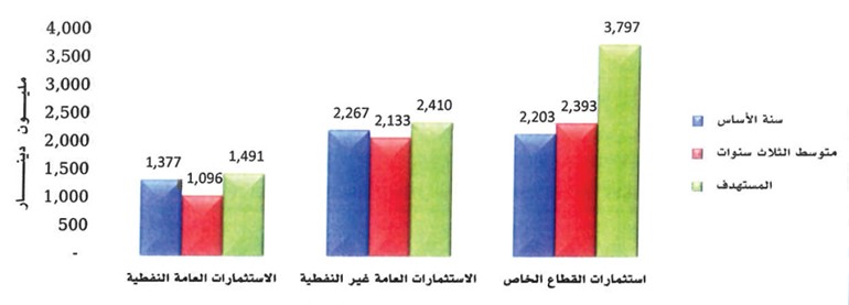 متوسط استثمارات القطاعين العام والخاص خلال الخطط السنوية الثلاث مقارنة بالمستهدف وسنة الاساس 