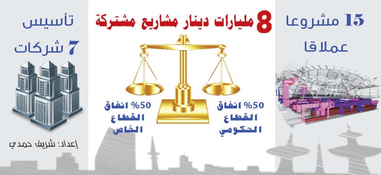 خطة التنمية الجديدة تفتح فرصاً بـ 8 مليارات دينار أمام القطاع الخاص
