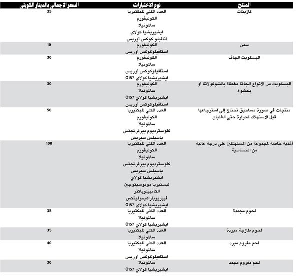 100 دينار رسوم جديدة لتحاليل المواد الغذائية