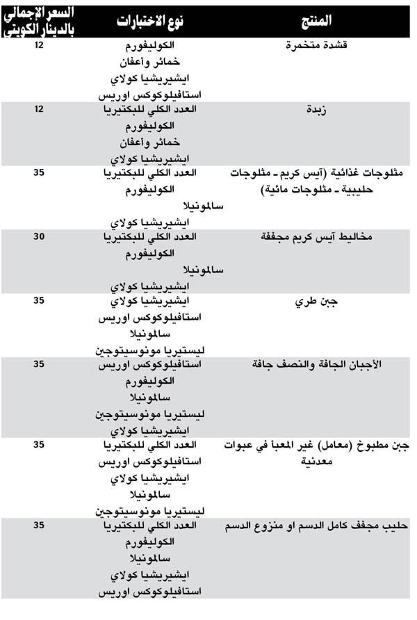 100 دينار رسوم جديدة لتحاليل المواد الغذائية