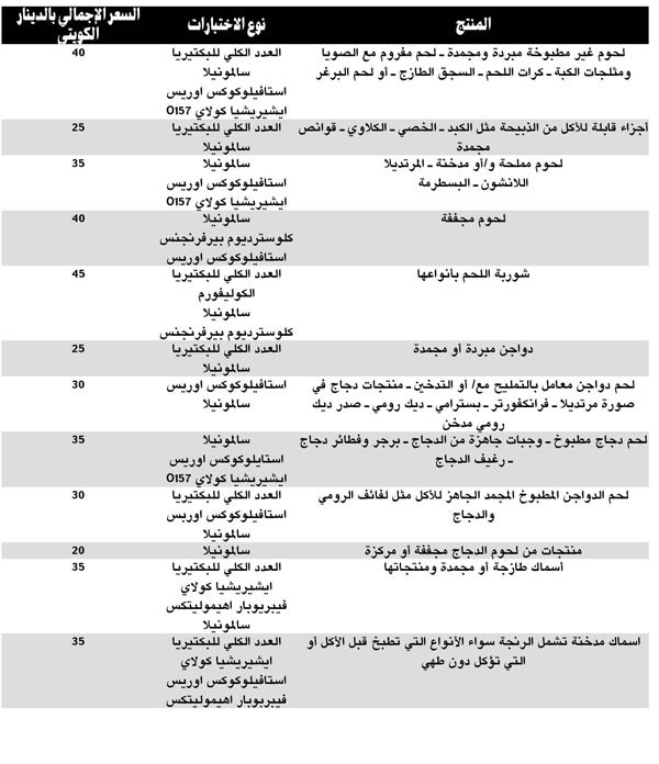 100 دينار رسوم جديدة لتحاليل المواد الغذائية