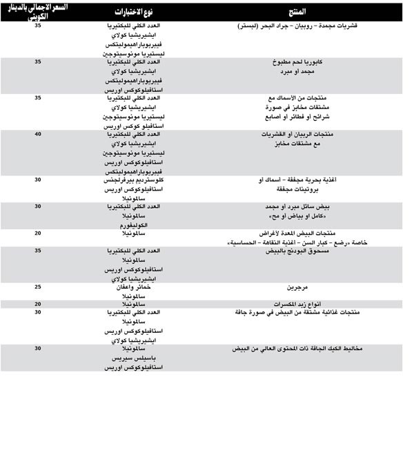 100 دينار رسوم جديدة لتحاليل المواد الغذائية
