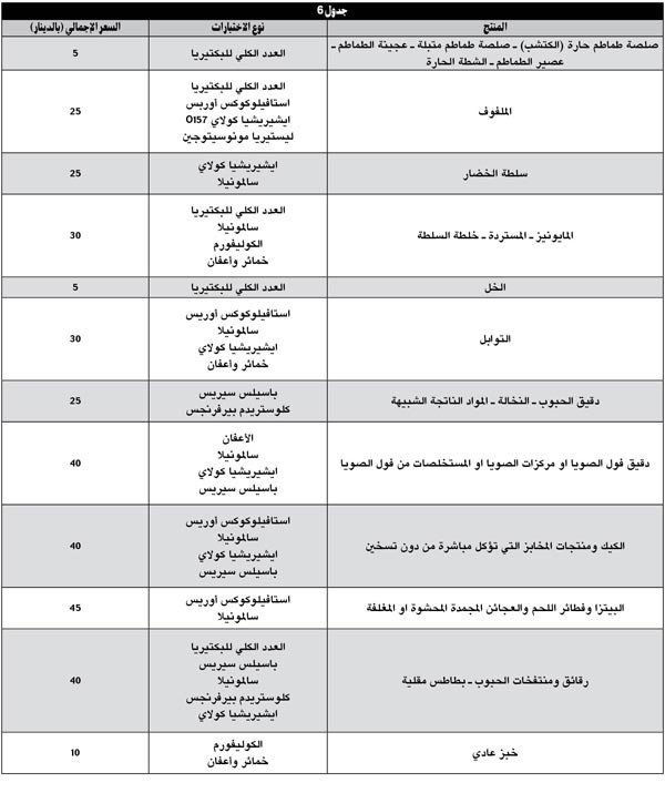 100 دينار رسوم جديدة لتحاليل المواد الغذائية