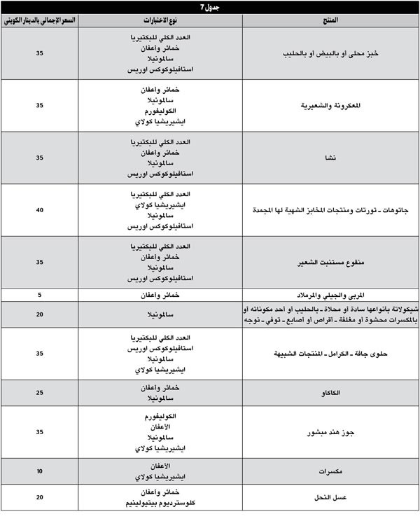 100 دينار رسوم جديدة لتحاليل المواد الغذائية