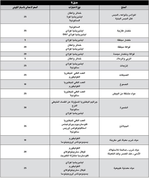 100 دينار رسوم جديدة لتحاليل المواد الغذائية